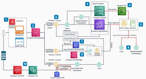 通過亞馬遜云科技基礎服務，打造企業知識庫搜索問答應用方案